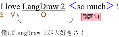 LangDraw 2で作図した言語構造式サンプル